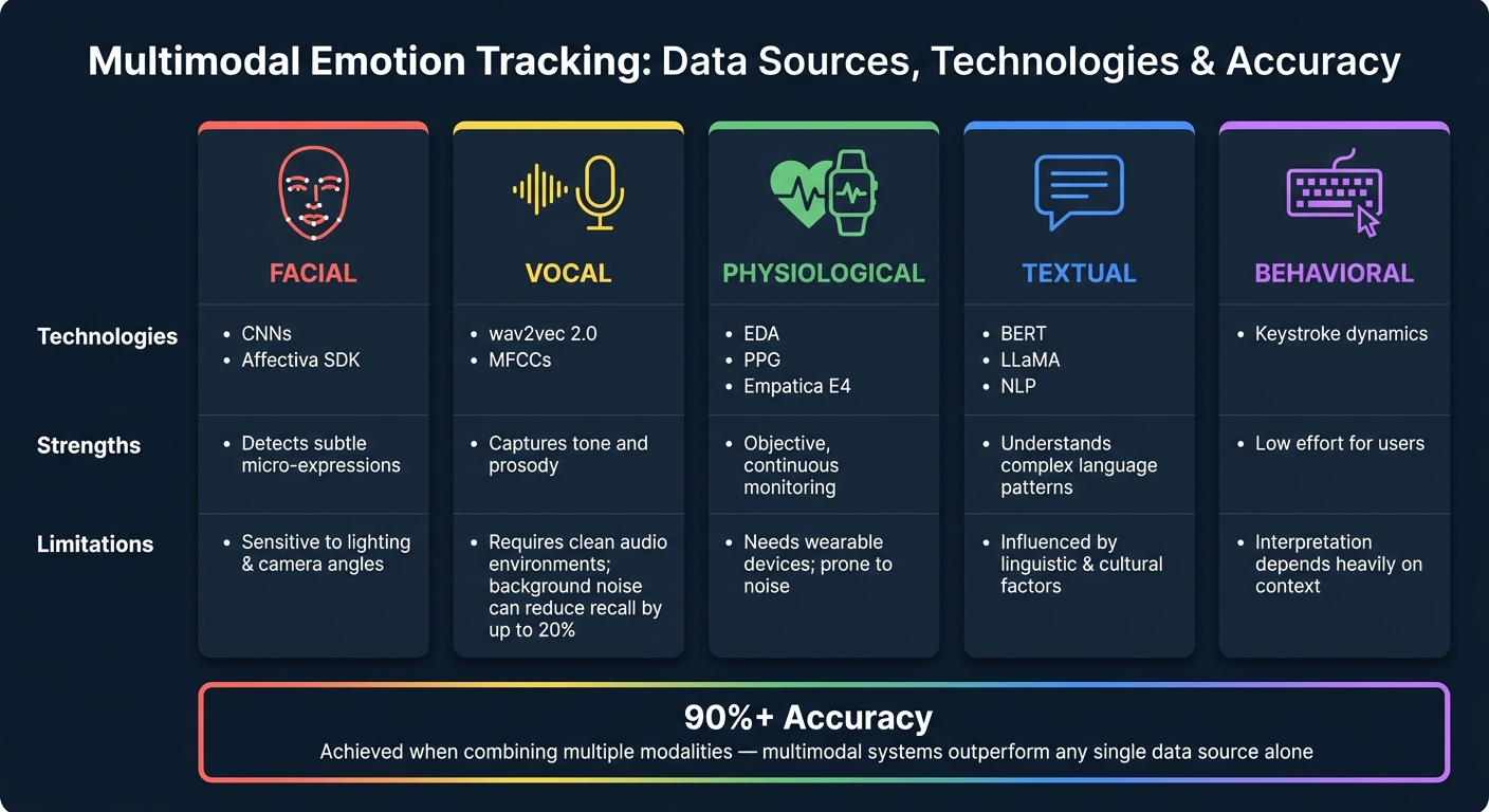 Multimodal Emotion Tracking: Data Sources, Technologies & Accuracy