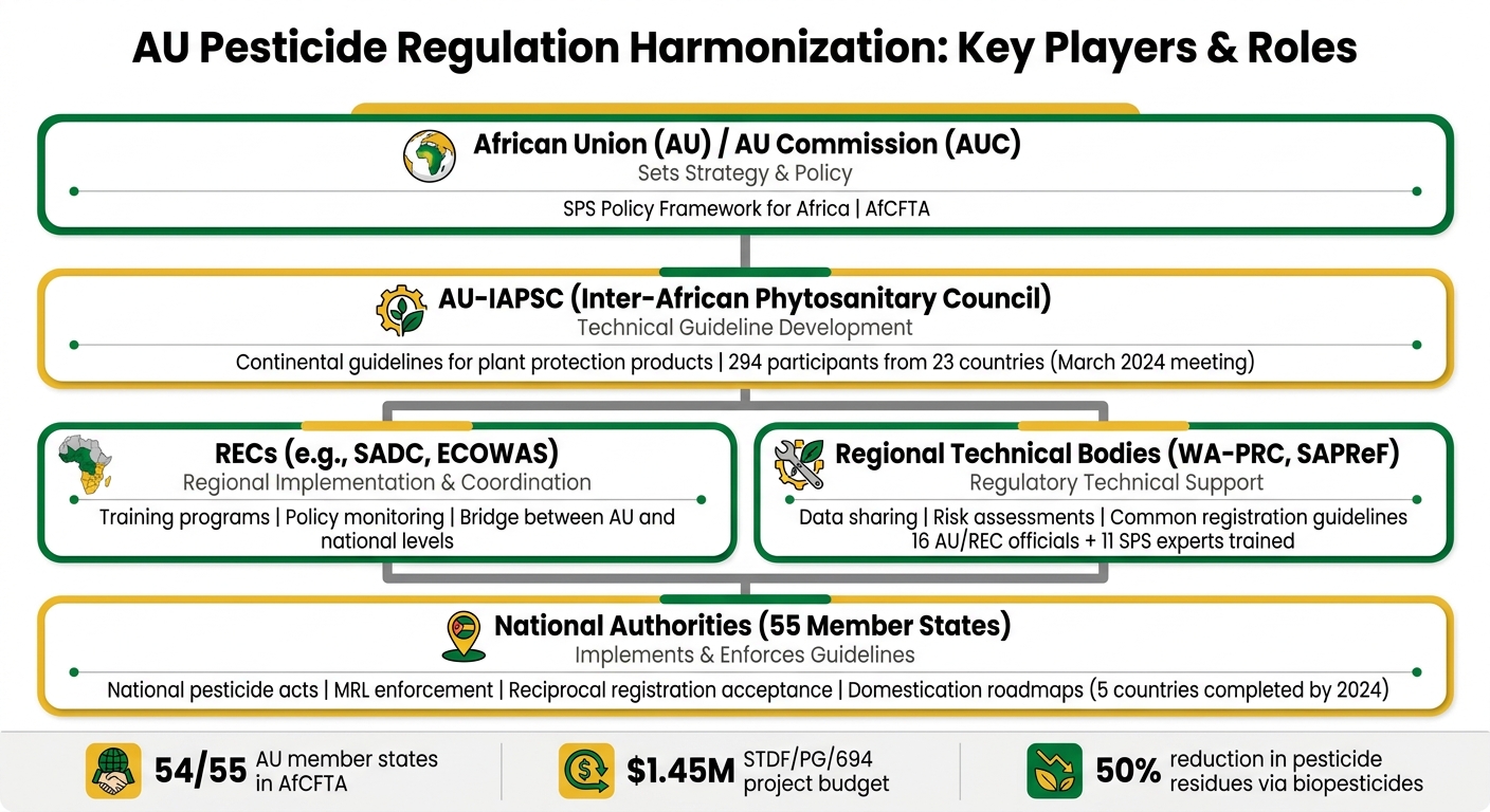 AU Pesticide Regulation Harmonization: Key Players & Roles