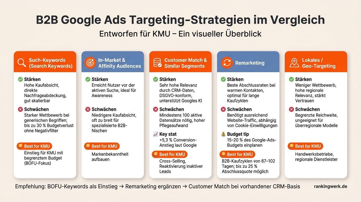 B2B Google Ads Targeting-Strategien im Vergleich für KMU