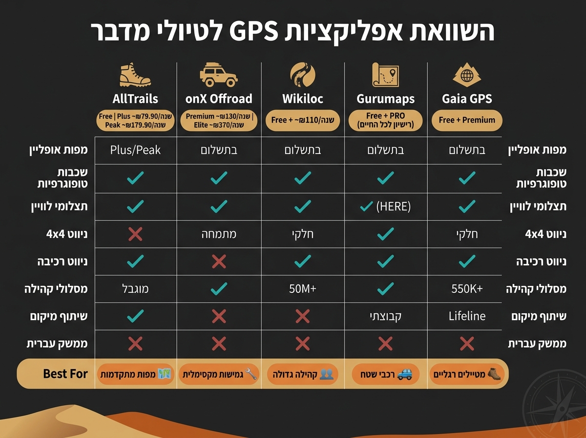 השוואת אפליקציות GPS לטיולי מדבר 2024