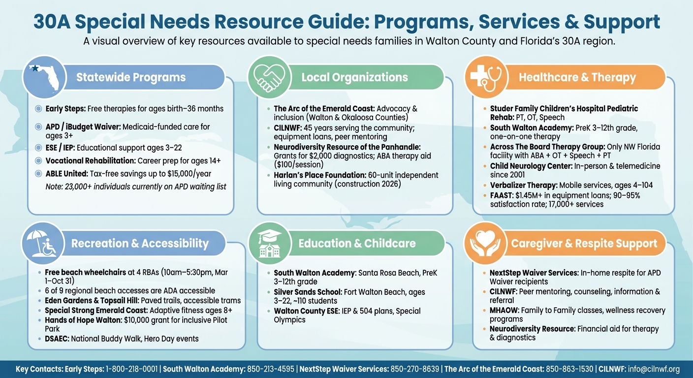 30A Special Needs Resource Guide: Programs, Services & Support