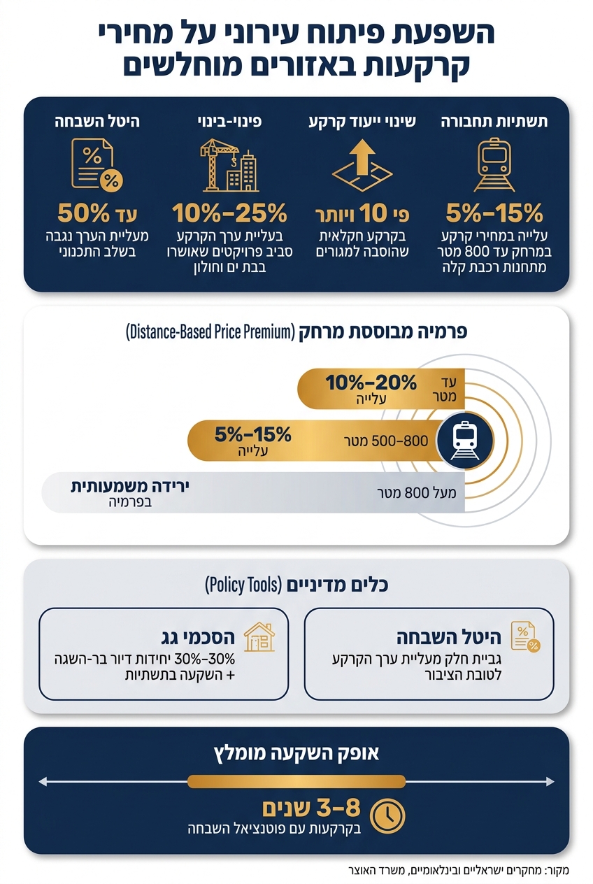 השפעת פיתוח עירוני על מחירי קרקעות באזורים מוחלשים
