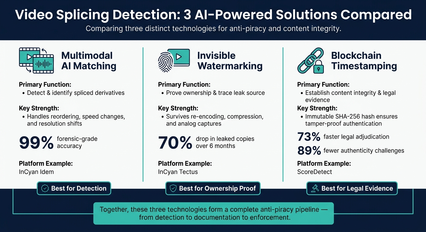 Video Splicing Detection: AI Solutions Compared