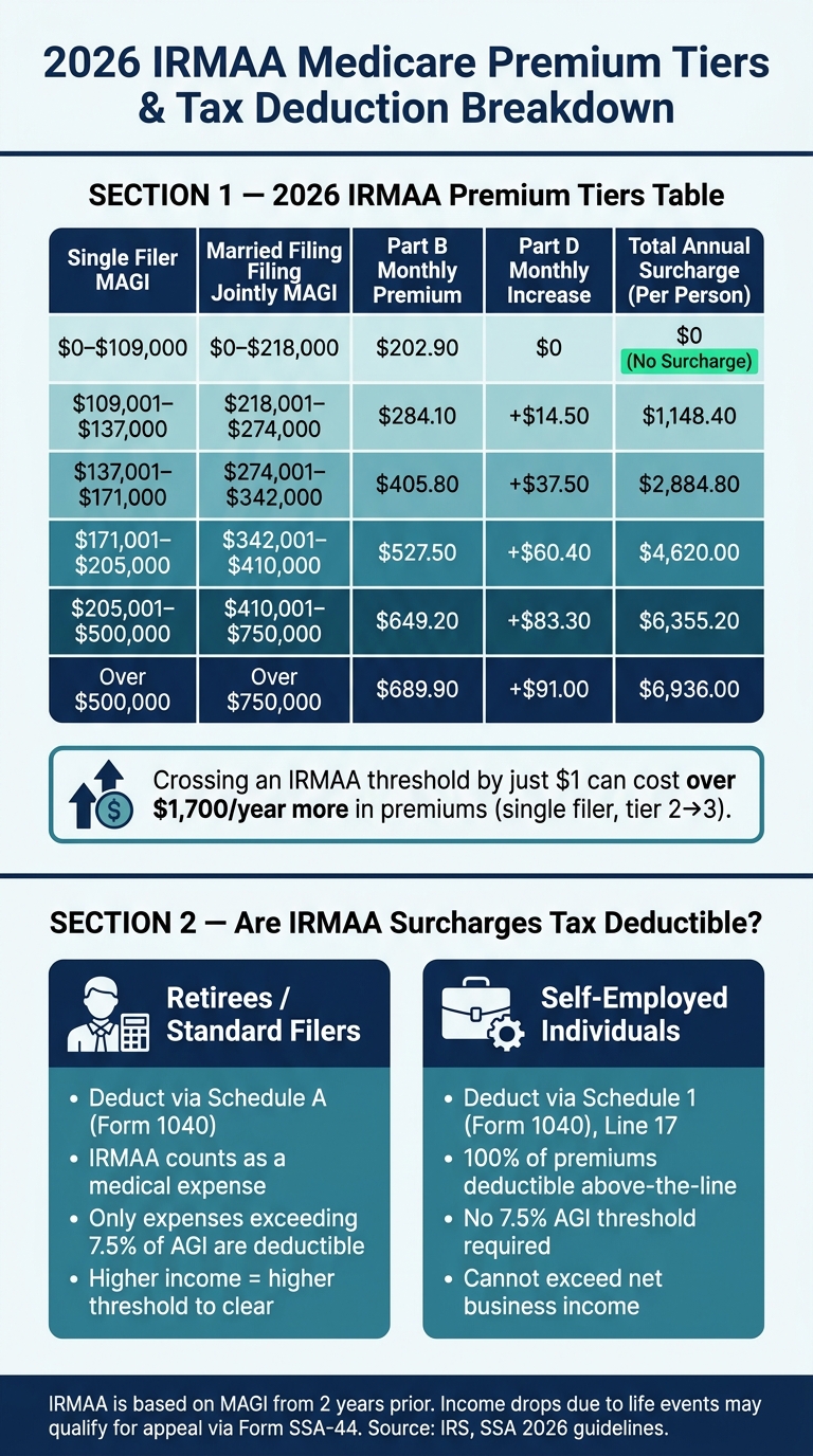 2026 IRMAA Medicare Premium Tiers & Tax Deduction Breakdown