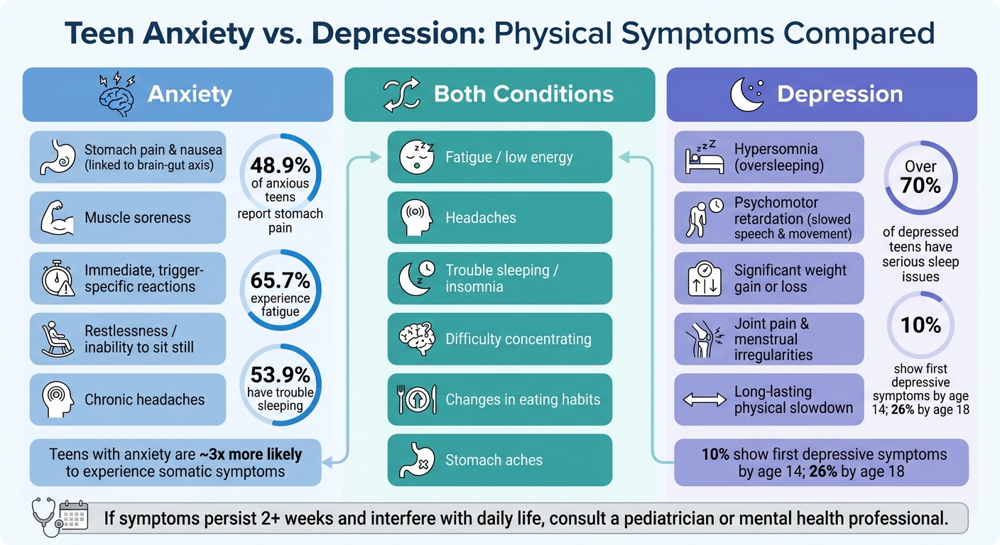 Teen Anxiety vs. Depression: Physical Symptoms Compared