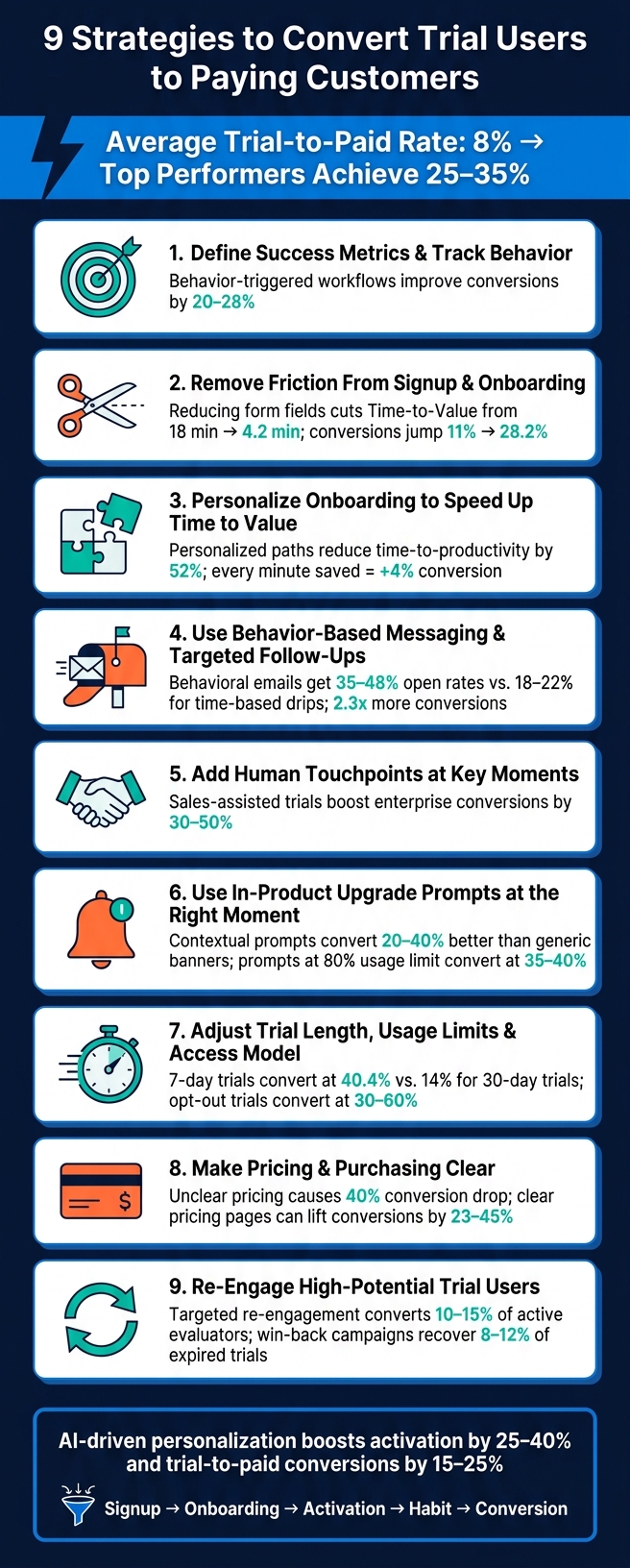 9 Strategies to Convert Trial Users to Paying Customers