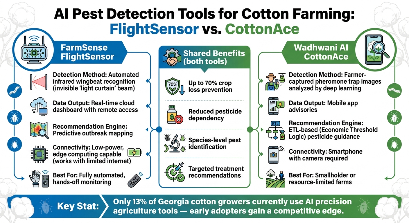 FarmSense FlightSensor vs. Wadhwani AI CottonAce: AI Pest Detection Tools Compared