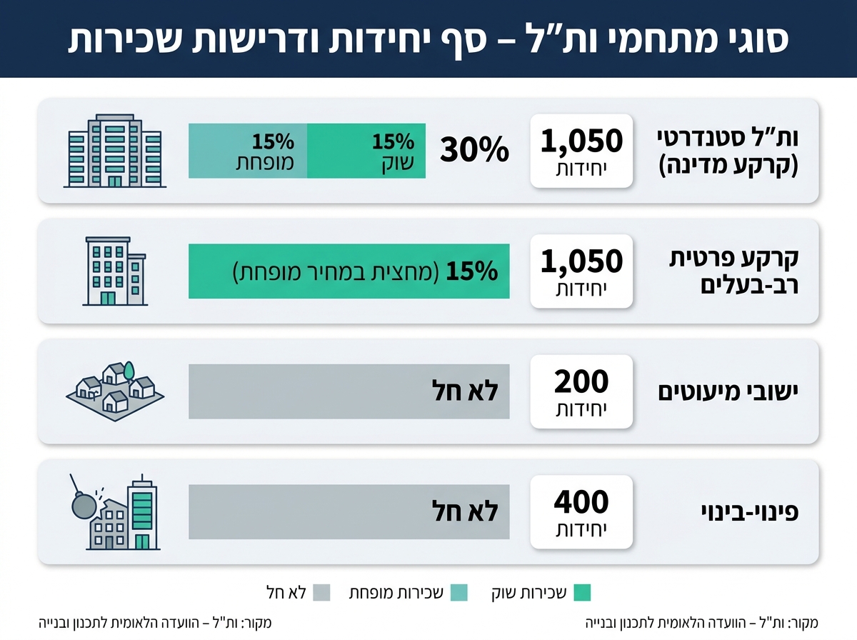 טבלת סוגי מתחמי ות״ל – סף יחידות ודרישות שכירות