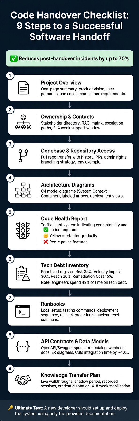 Code Handover Checklist: 9 Steps to a Successful Software Handoff