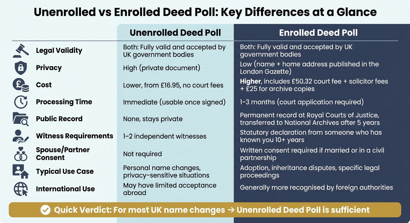 Unenrolled vs Enrolled Deed Poll: Key Differences at a Glance