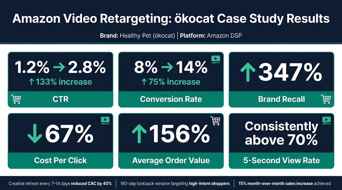 Amazon Video Retargeting Results: ökocat Case Study Key Metrics