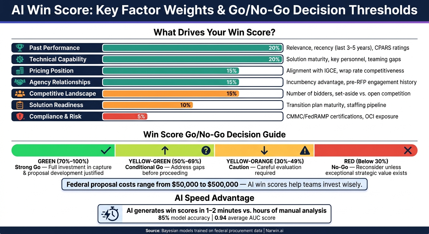 AI Win Score Decision Thresholds & Key Factor Weights in Federal Proposals
