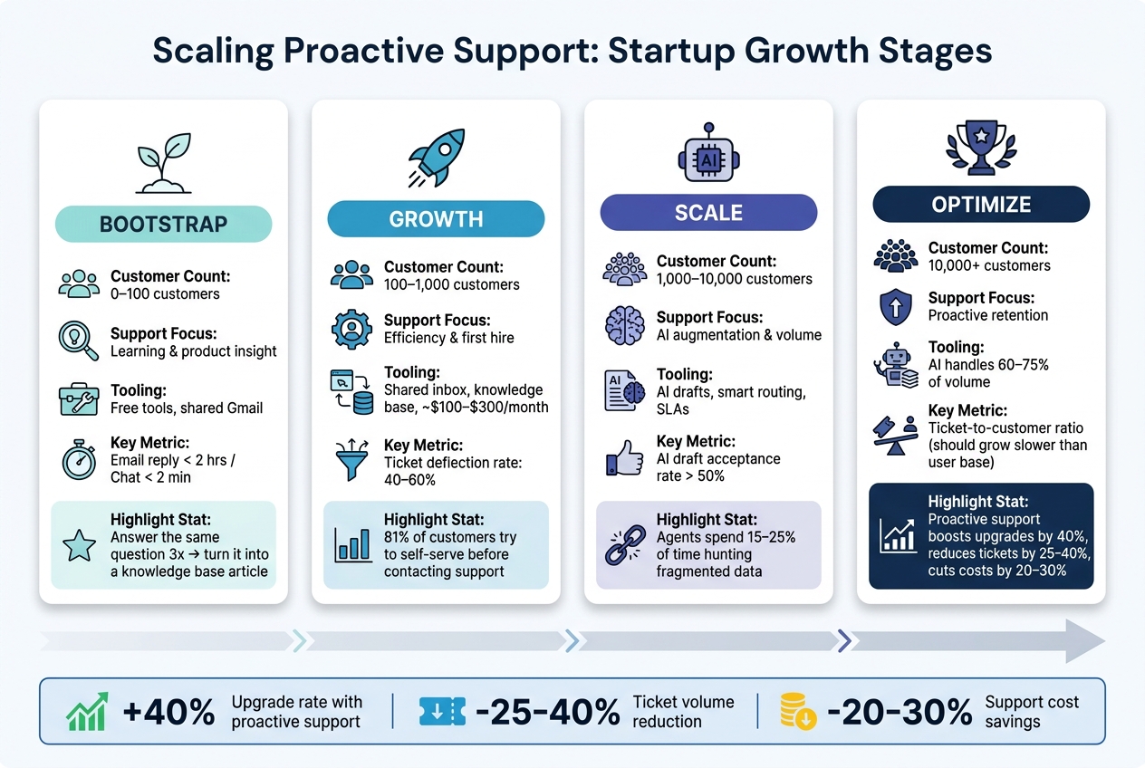 Proactive Support Scaling Stages for Startups