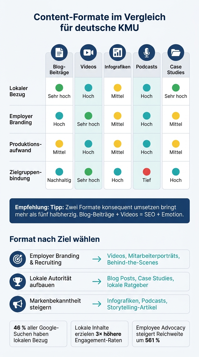 Content Marketing Formate im Vergleich 1 Content-Formate im Vergleich: Blog, Video, Infografik, Podcast & Case Study