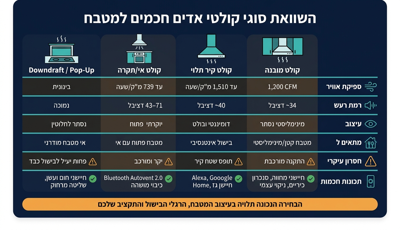 השוואת סוגי קולטי אדים חכמים למטבח