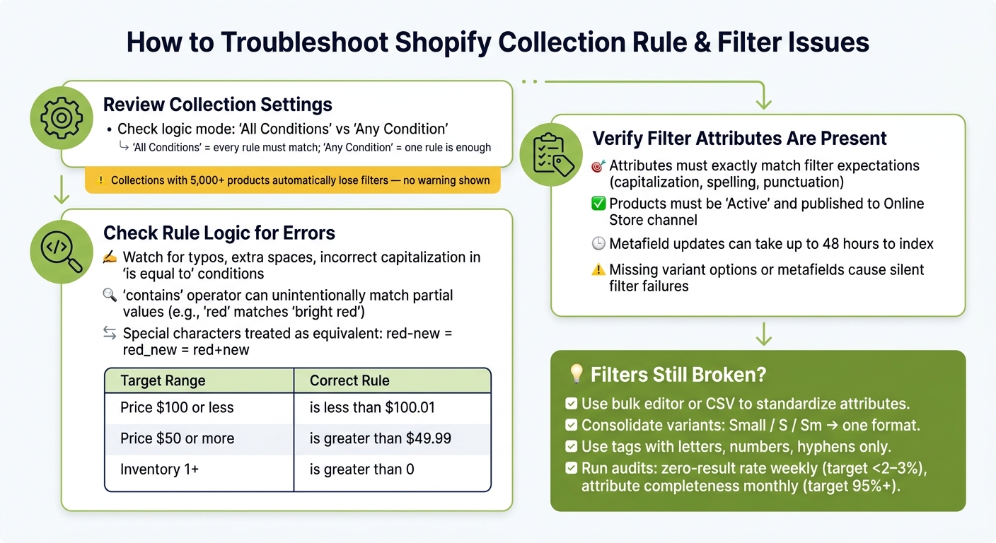 Shopify Collection Rules: Filter Troubleshooting Workflow
