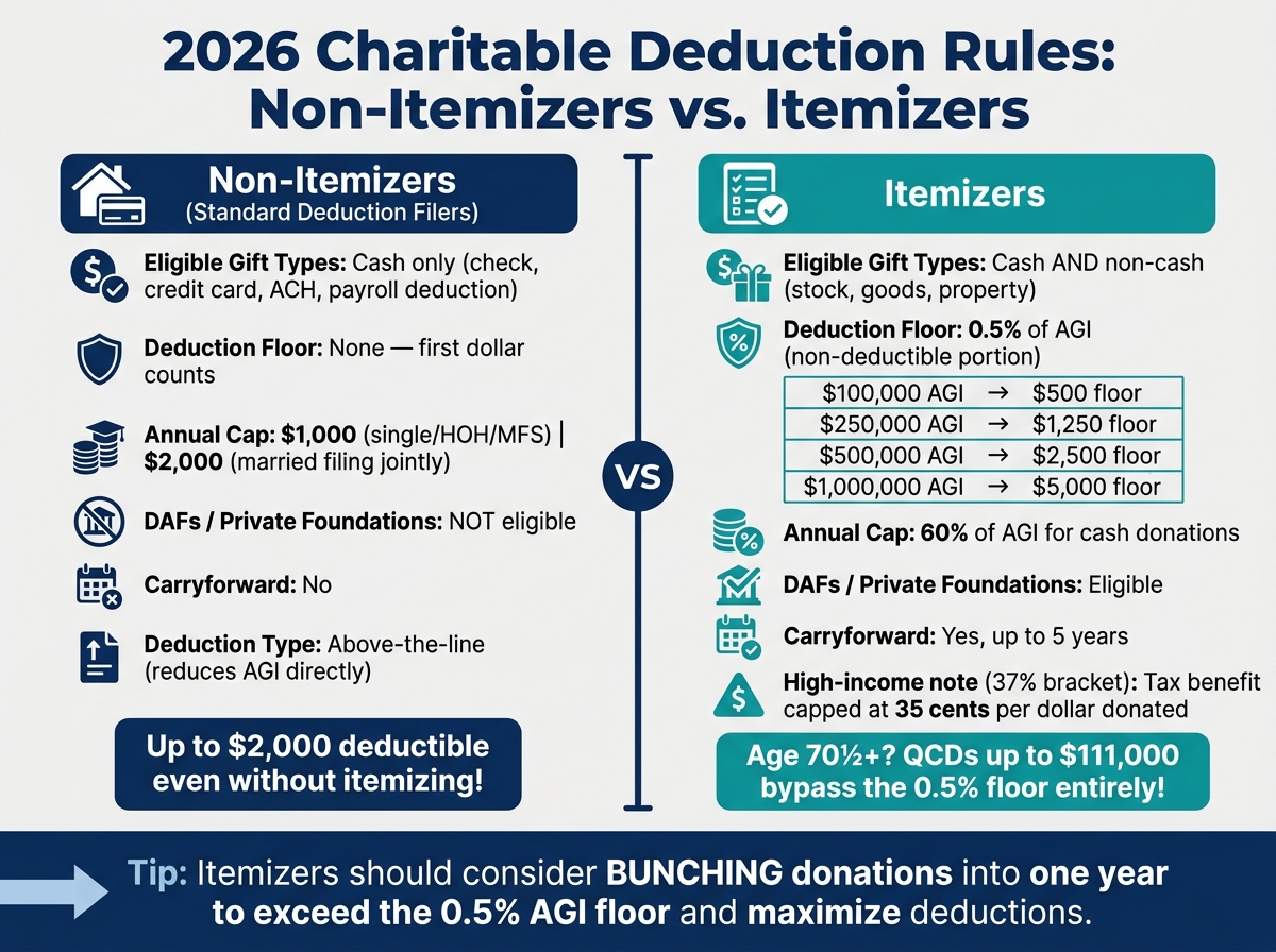 2026 Charitable Deduction Rules: Non-Itemizers vs. Itemizers