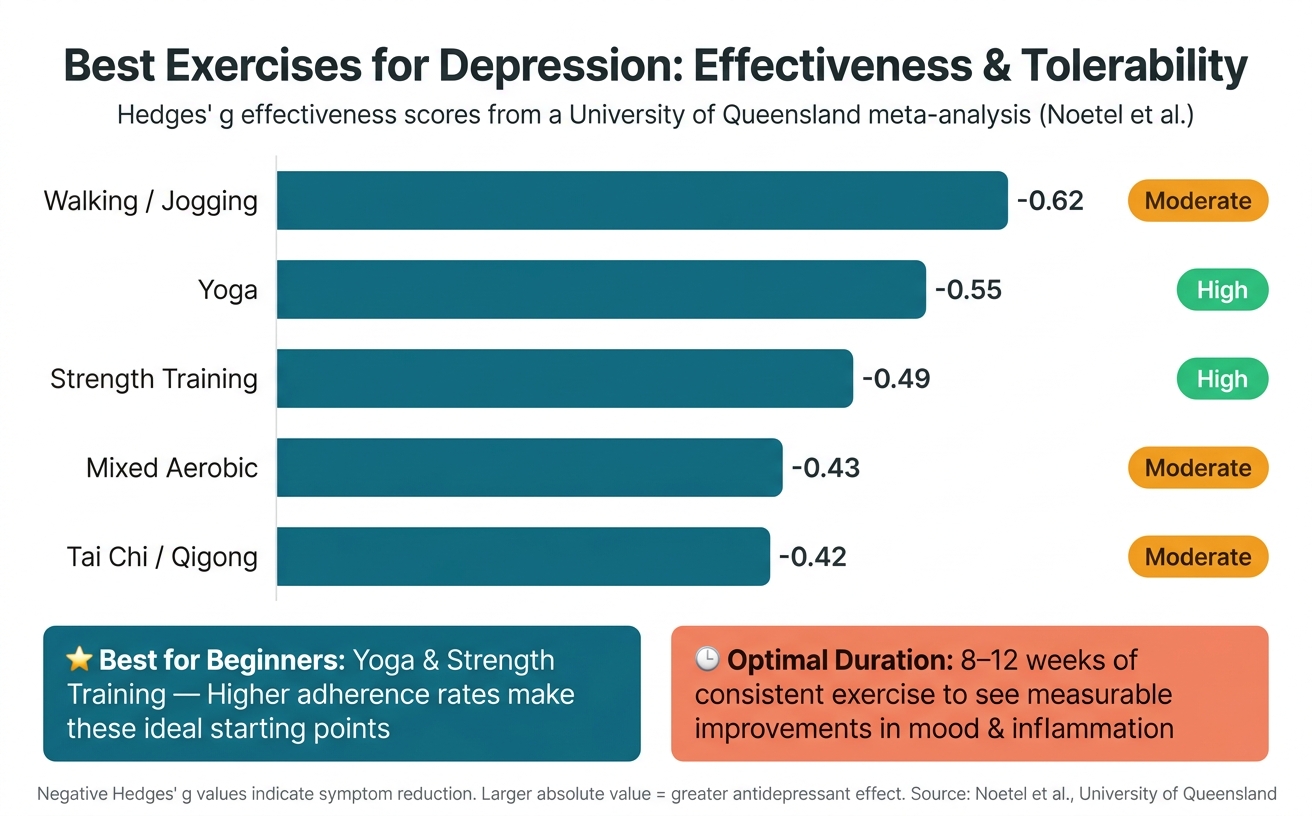 Best Exercises for Depression: Effectiveness & Tolerability