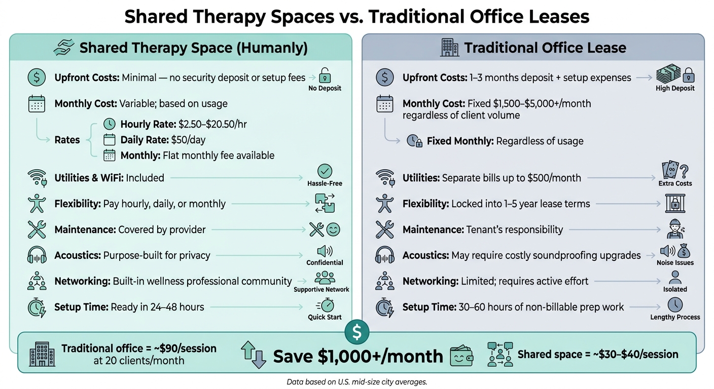 Shared Therapy Spaces vs. Traditional Office Leases: Cost & Flexibility Breakdown