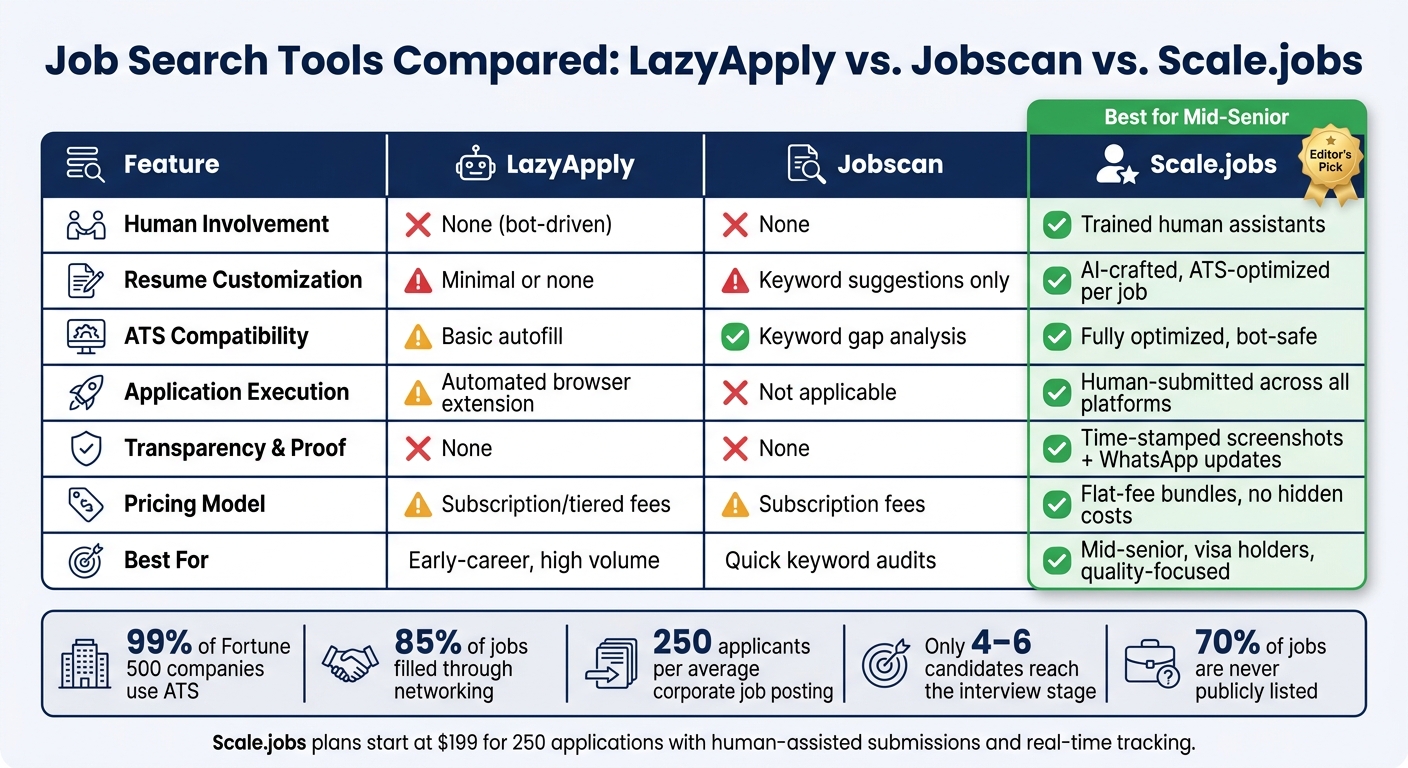 LazyApply vs Jobscan vs Scale.jobs: Job Search Tools Compared