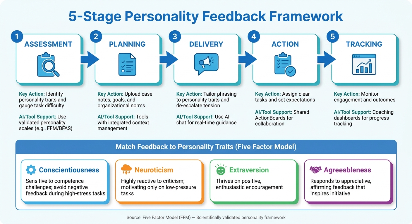 5-Stage Personality Feedback Framework for Practitioners