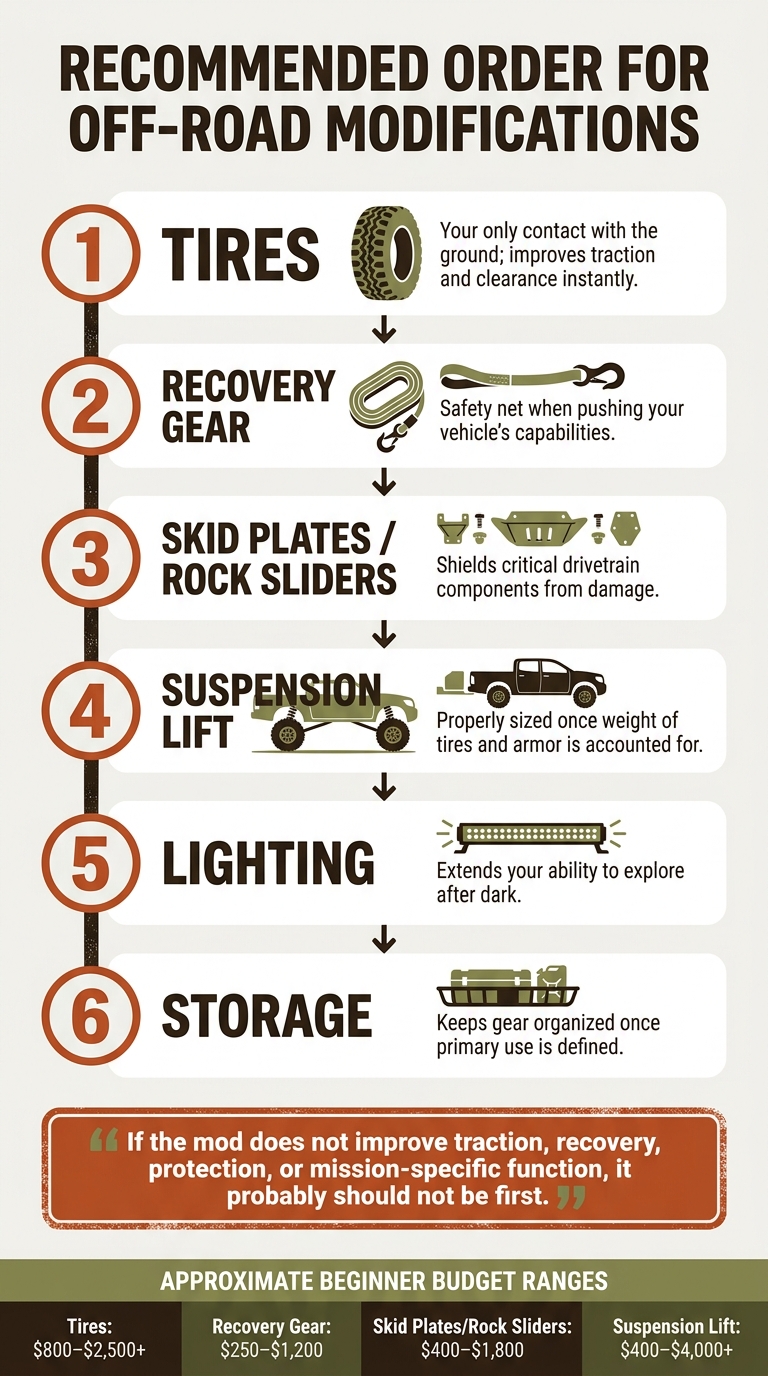 Beginner Off-Road Build Order: Step-by-Step Modification Guide