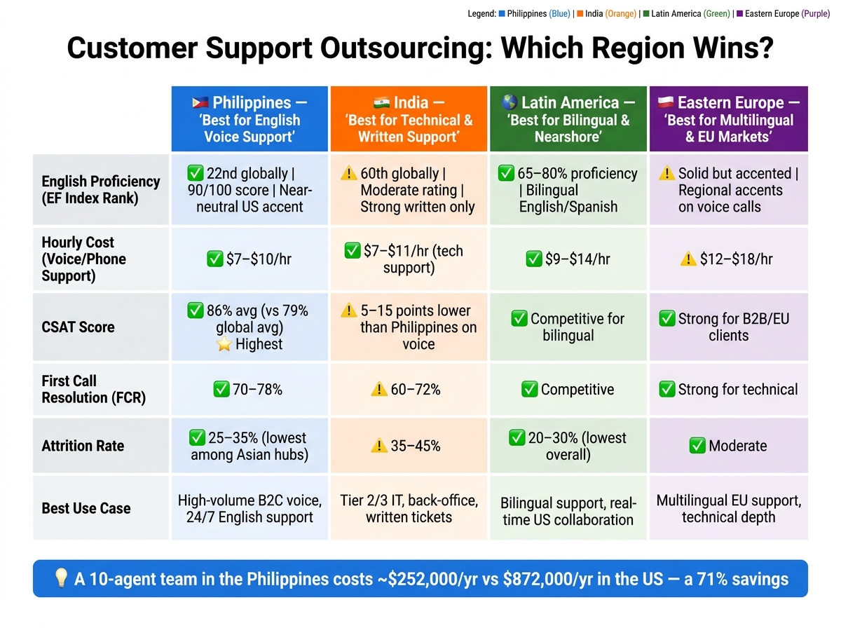 Customer Support Outsourcing: Philippines vs India vs LATAM vs Eastern Europe