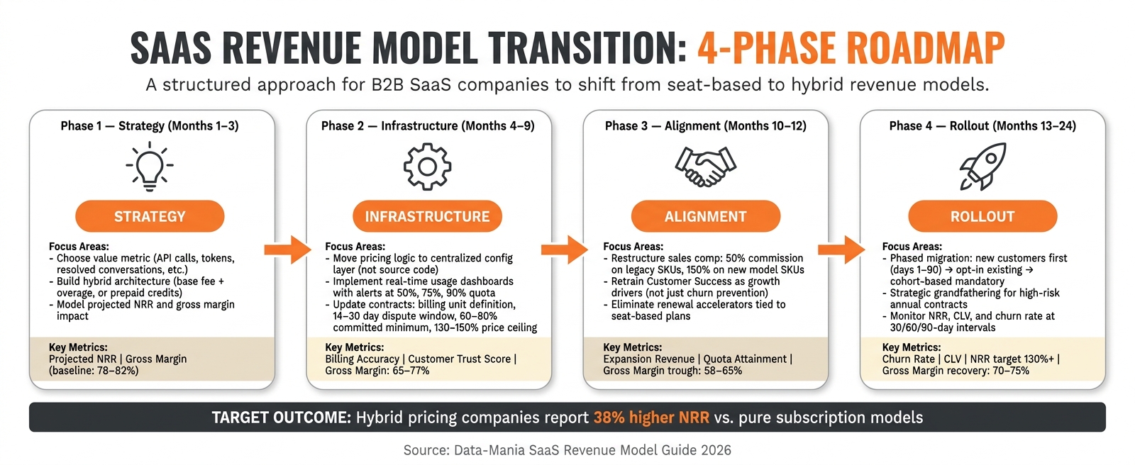 SaaS Revenue Model Transition: 4-Phase Roadmap for 2026