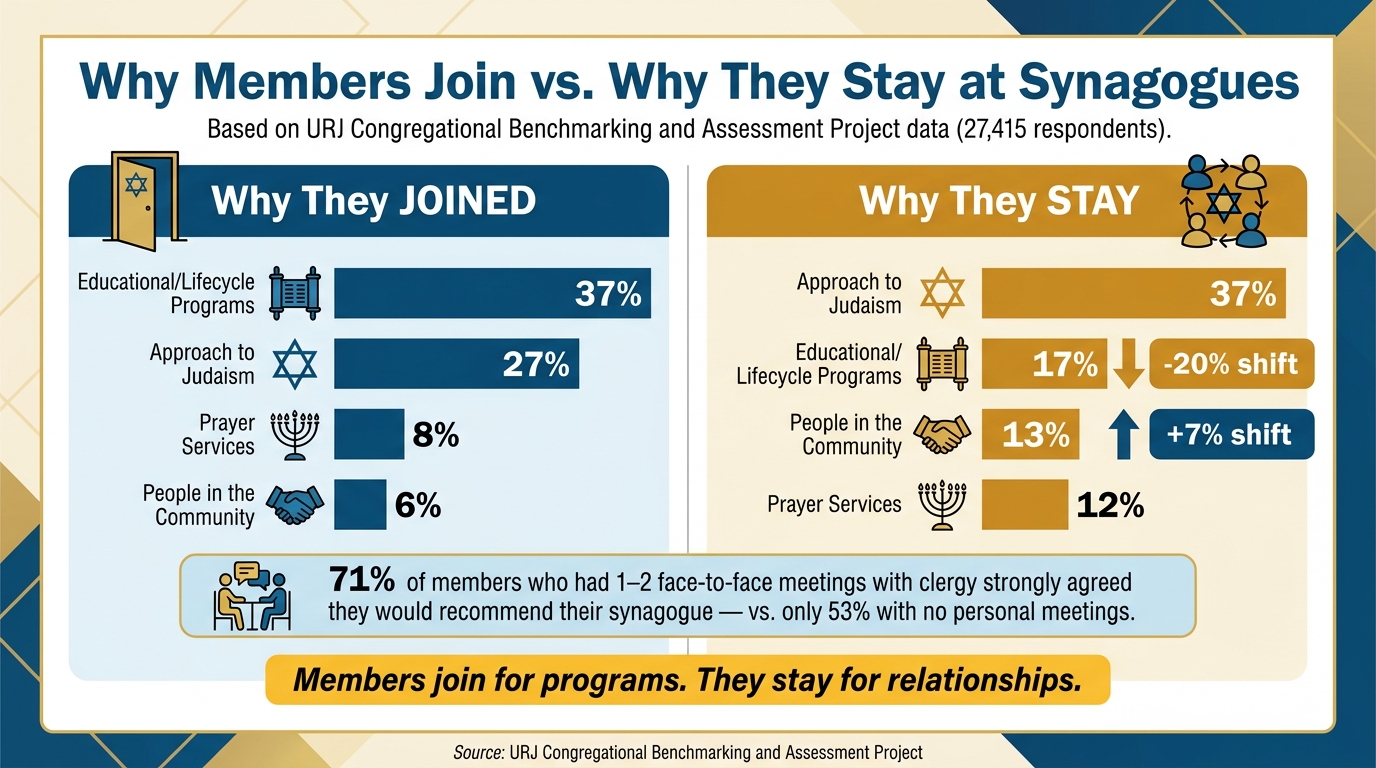 Why Members Join vs. Why They Stay: Synagogue Membership Data