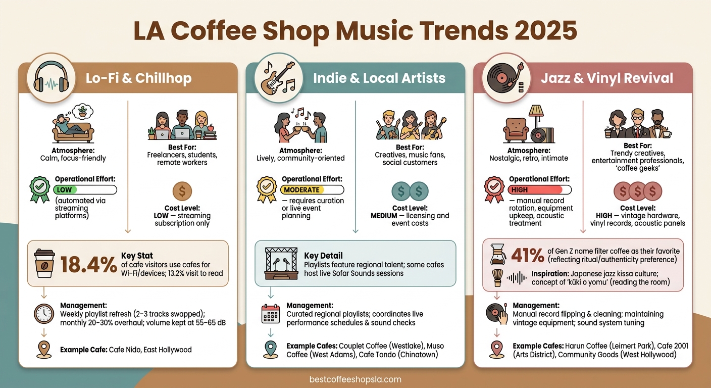 LA Coffee Shop Music Trends 2025: Lo-Fi vs. Indie vs. Vinyl