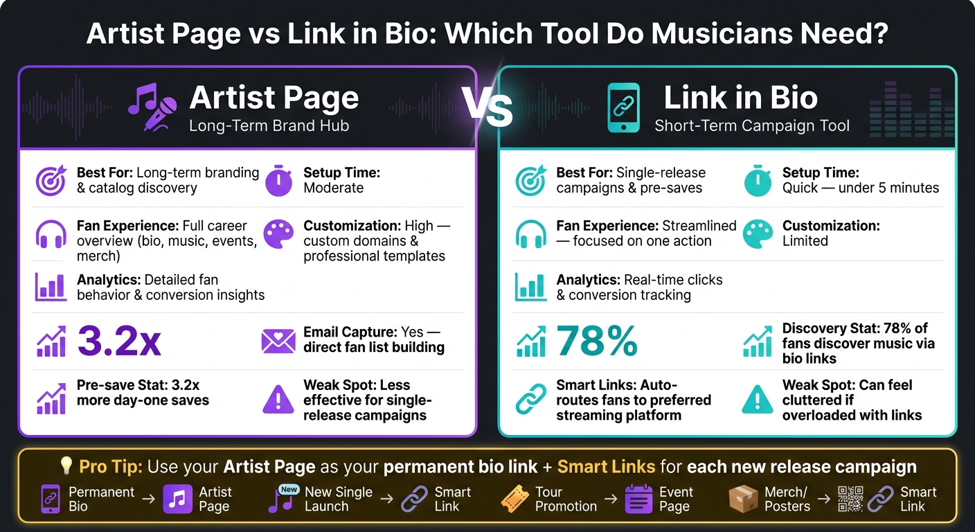 Artist Page vs Link in Bio: Which Tool Do Musicians Need?