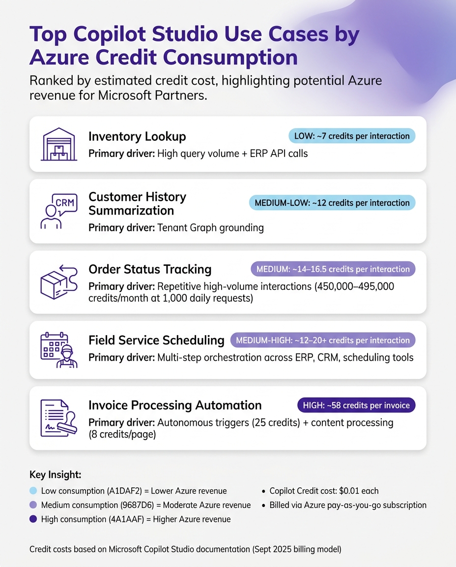 Top Copilot Studio Use Cases by Azure Credit Consumption