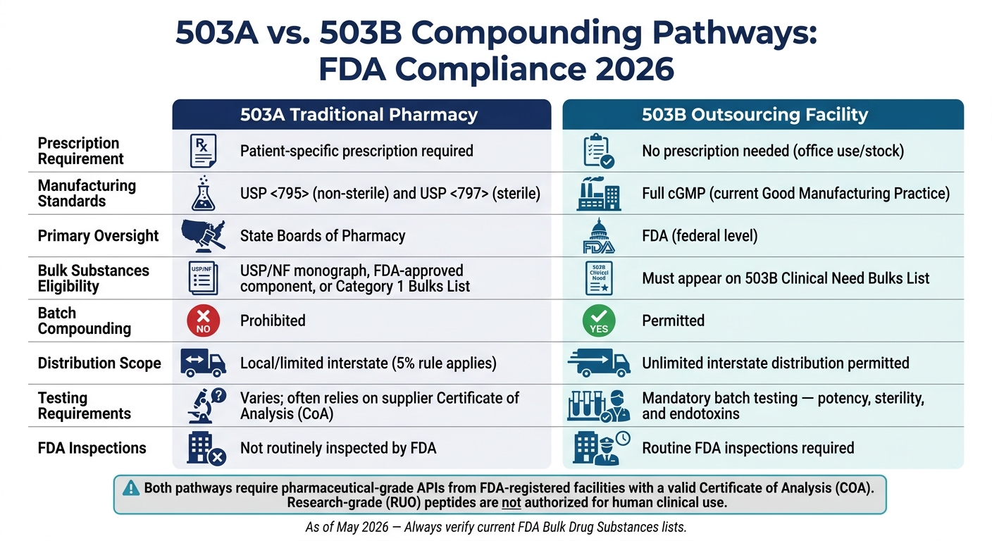 503A vs. 503B Compounding: FDA Compliance Guide 2026
