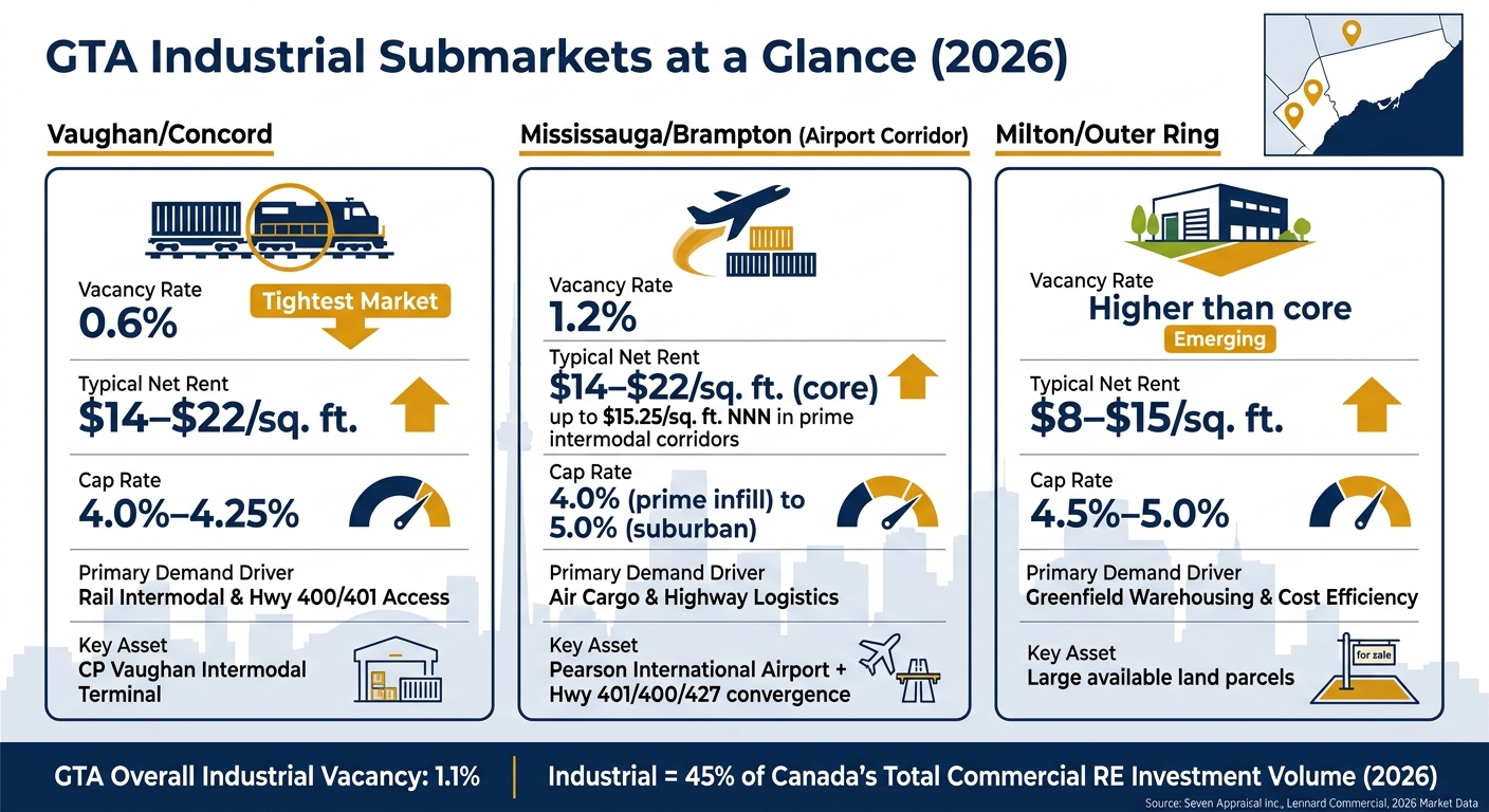GTA Industrial Submarkets: Vacancy, Rents & Cap Rates (2026)
