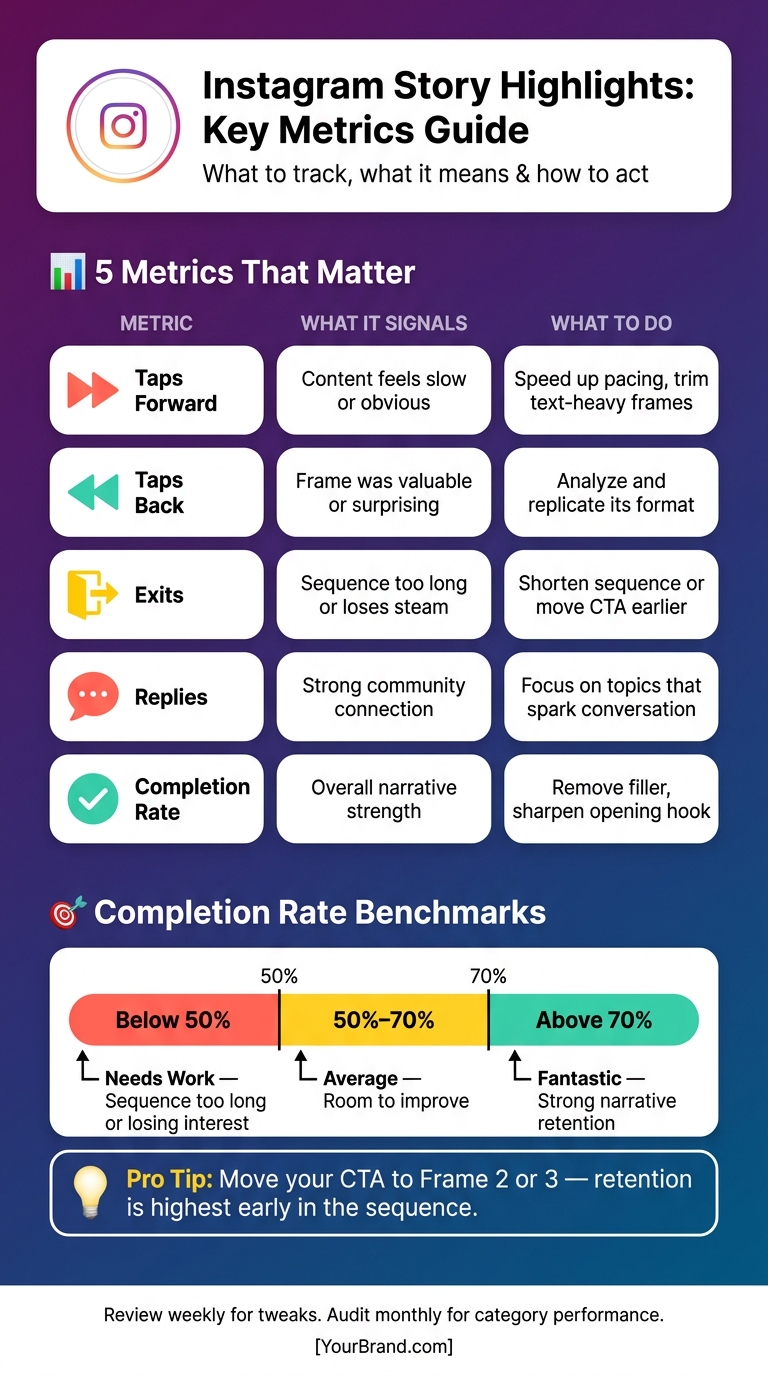 Instagram Story Highlights: Key Metrics & Best Practices