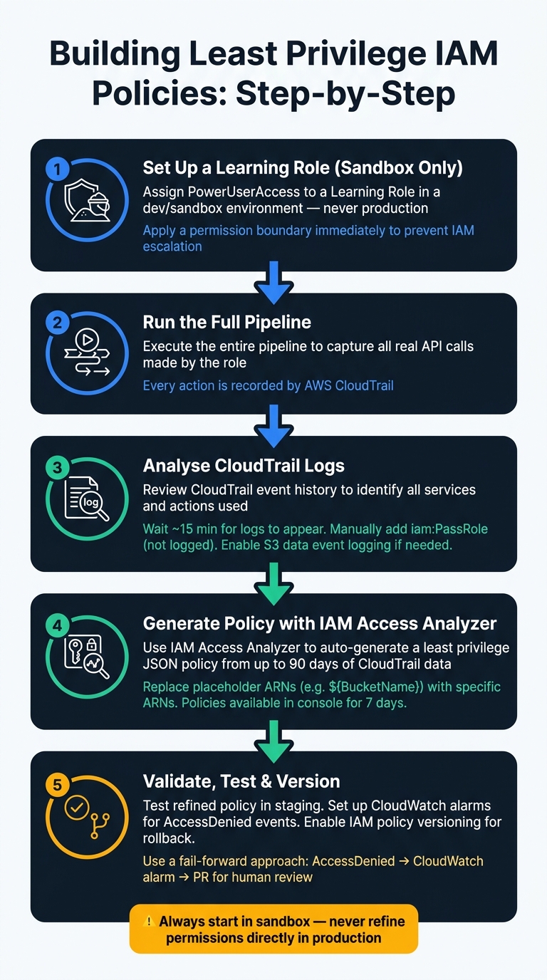 How to Build Least Privilege IAM Policies for CI/CD Pipelines