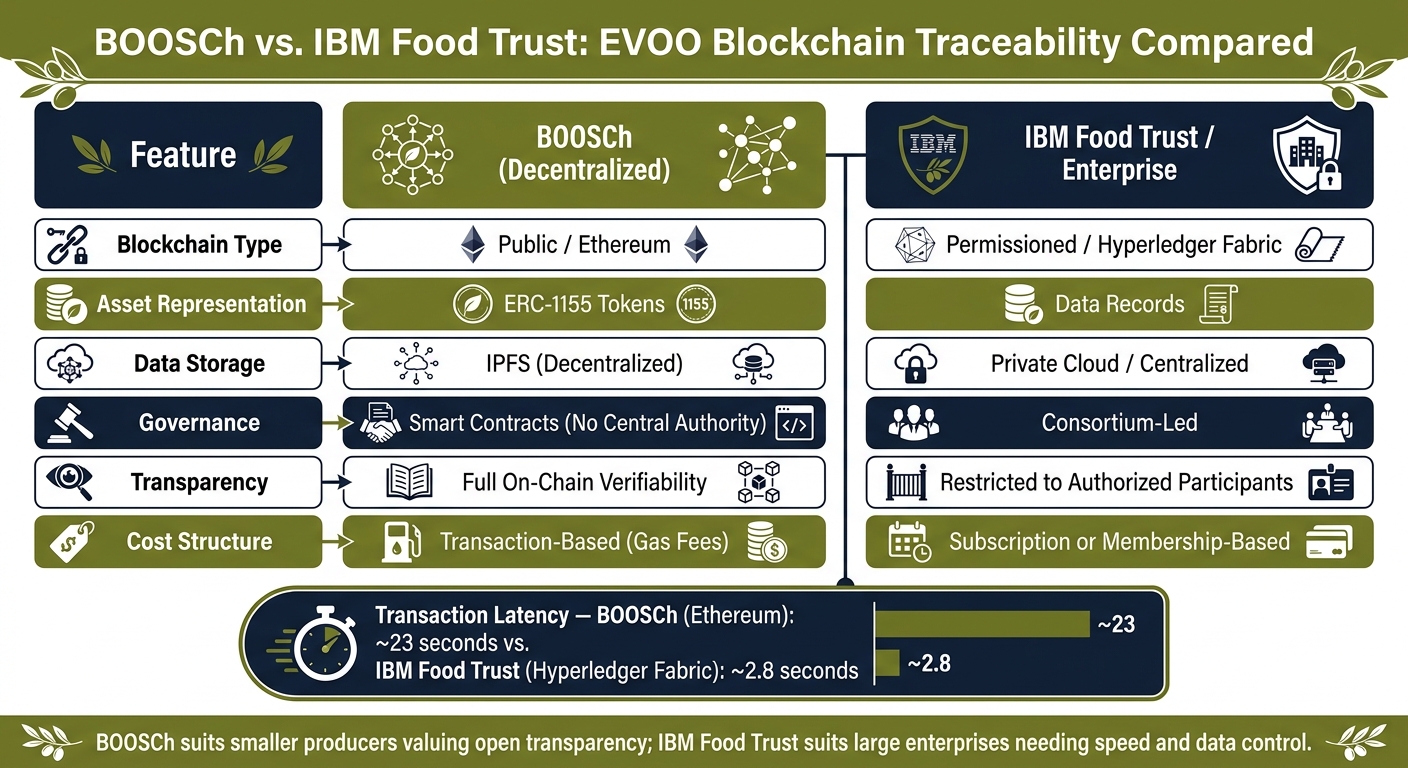 BOOSCh vs. IBM Food Trust: EVOO Blockchain Traceability Compared