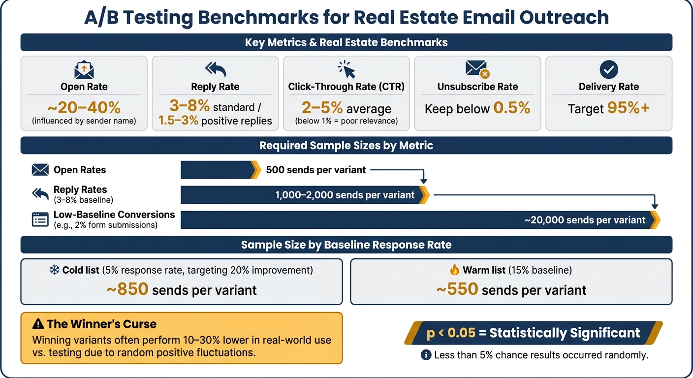 A/B Testing Benchmarks for Real Estate Email Outreach