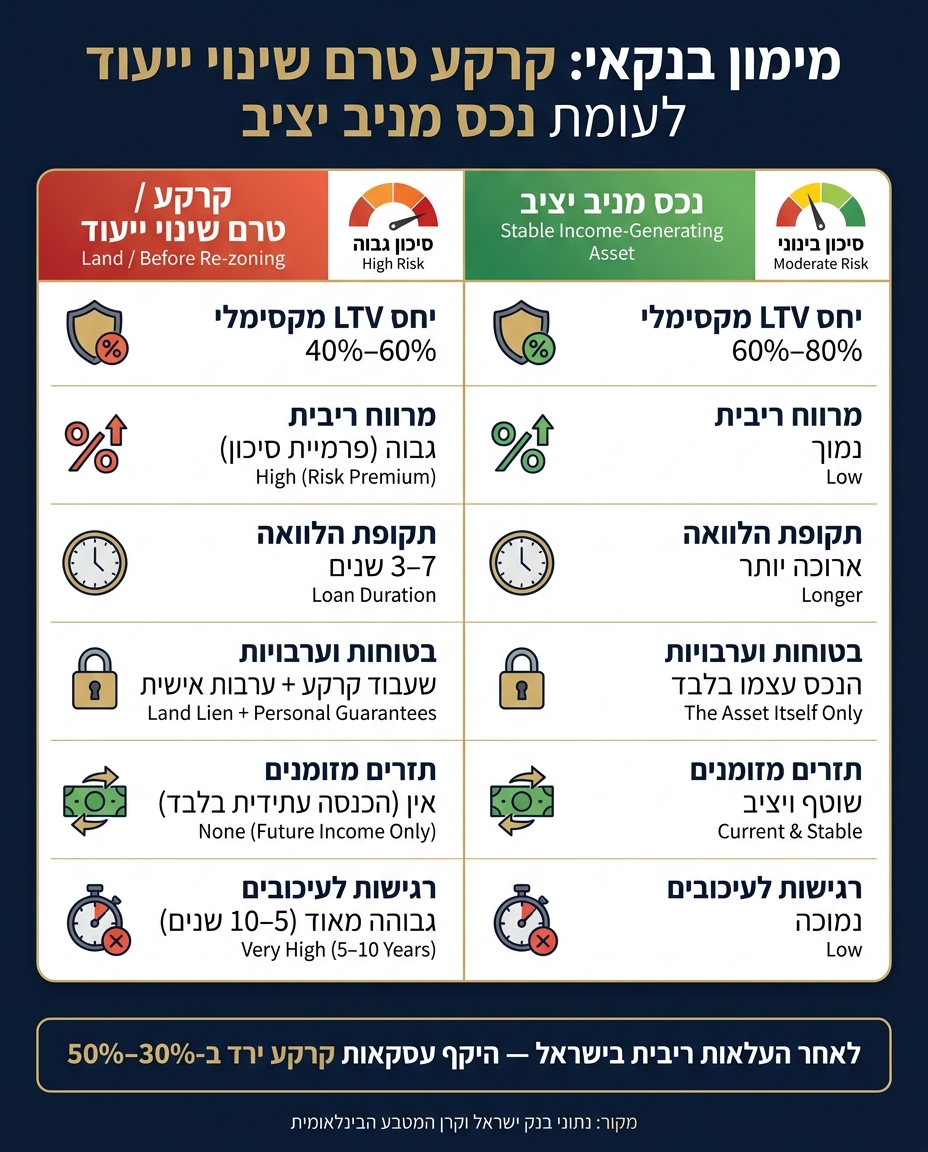 מימון בנקאי לקרקע לעומת נכס מניב: השוואת תנאים וסיכונים