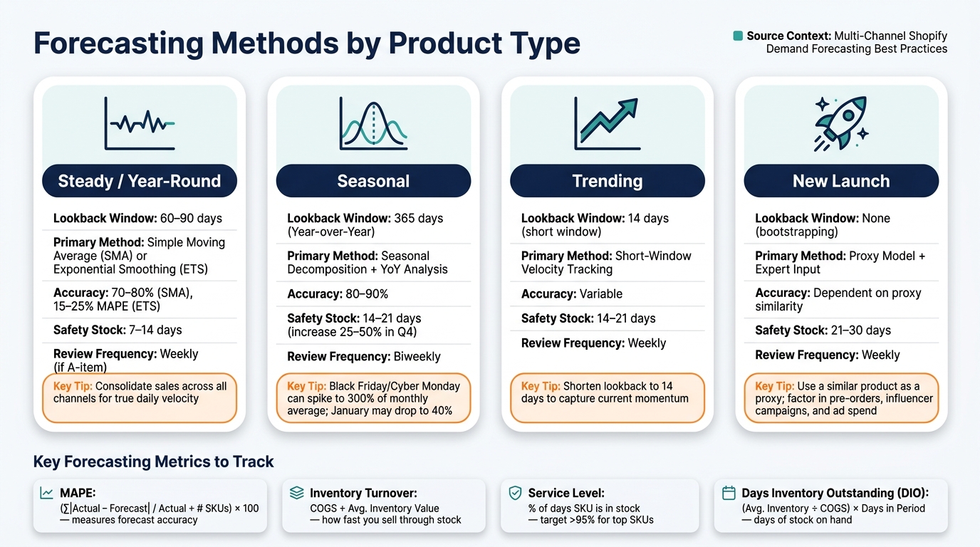 Forecasting Methods by Product Type: Shopify Multi-Channel Guide