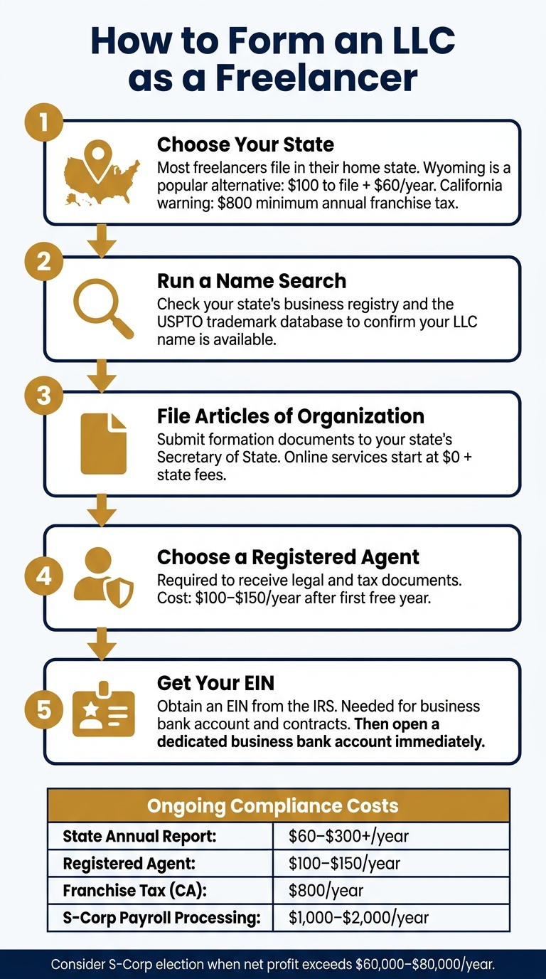 How to Form an LLC as a Freelancer: 5 Steps & Costs