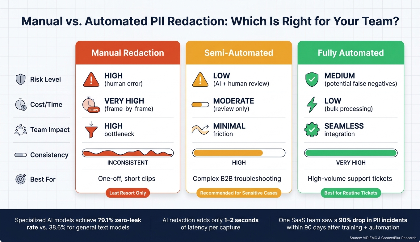 Manual vs. Automated PII Redaction: Which Is Right for Your Team?