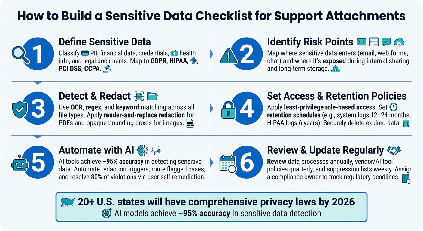 Sensitive Data Checklist for Support Attachments: 6-Step Process