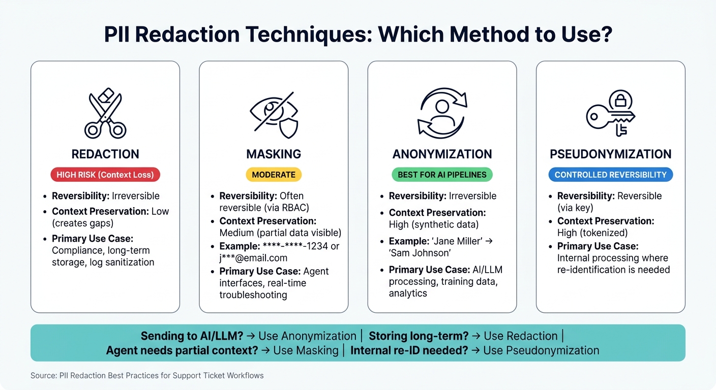 PII Redaction Techniques Compared: When to Use Each Method
