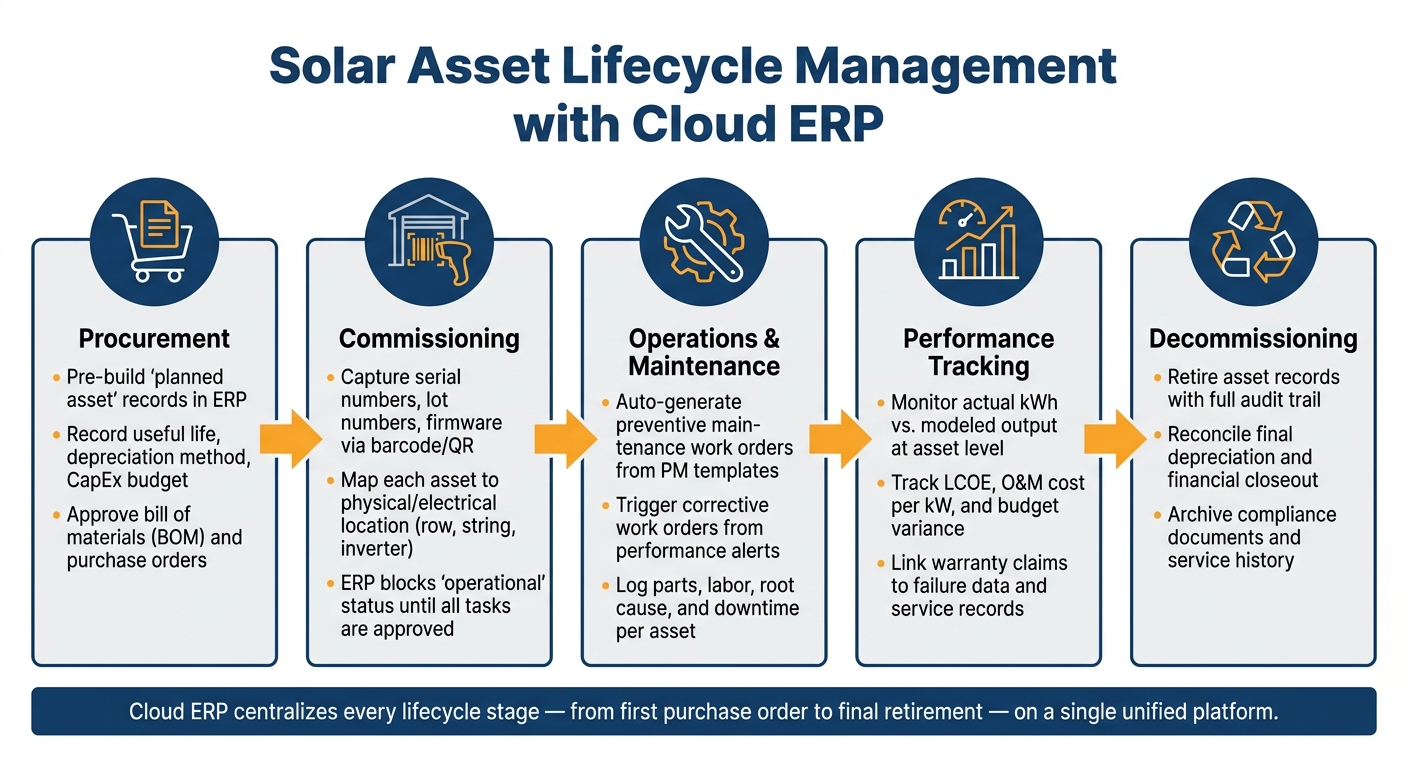 Solar Asset Lifecycle Management with Cloud ERP