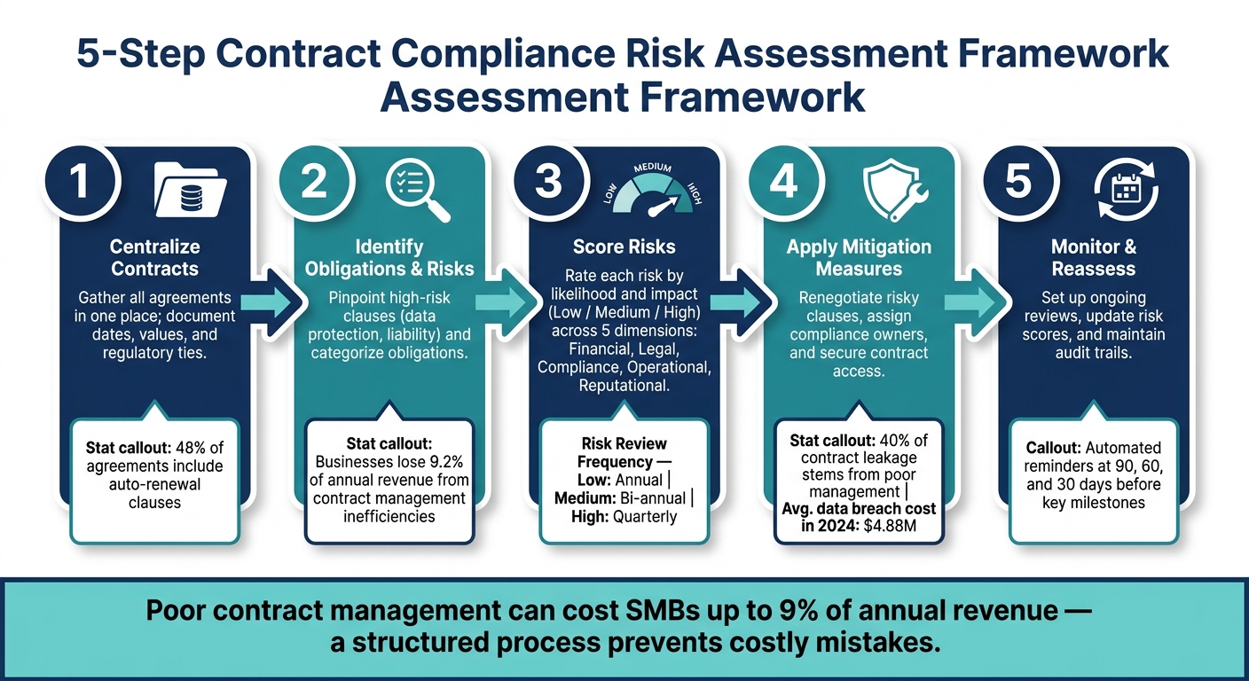 5-Step Contract Compliance Risk Assessment Framework