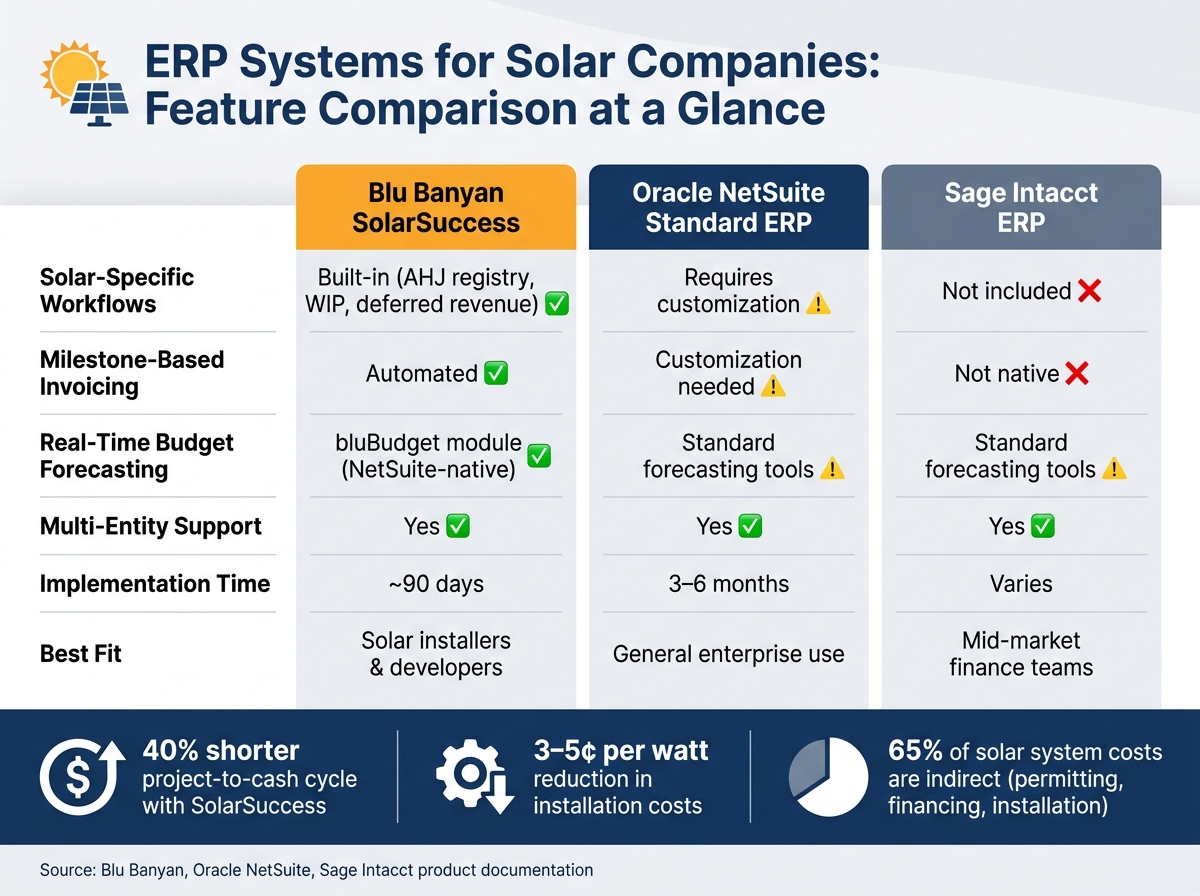 ERP Systems for Solar Companies: Feature Comparison at a Glance