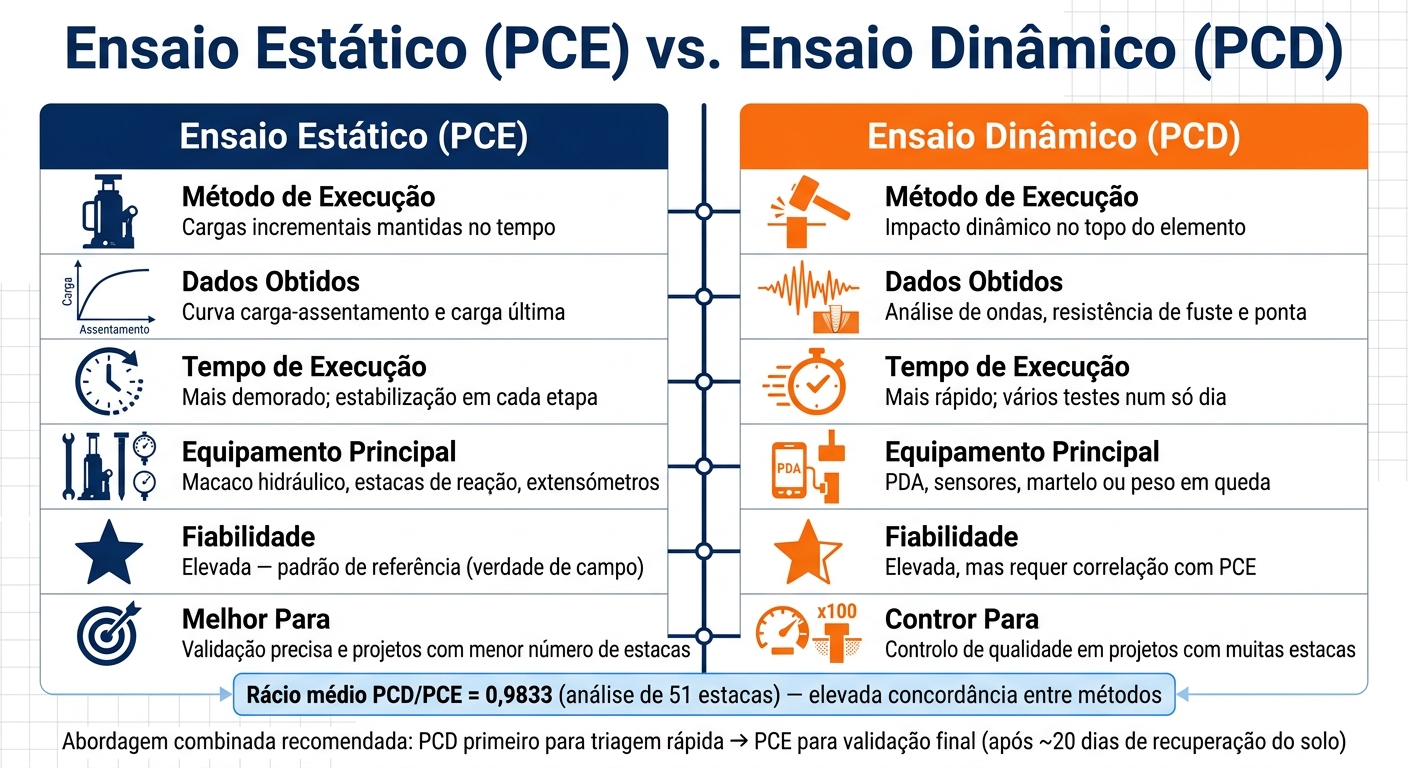 Ensaio Estático vs. Dinâmico: Comparação de Métodos de Carga