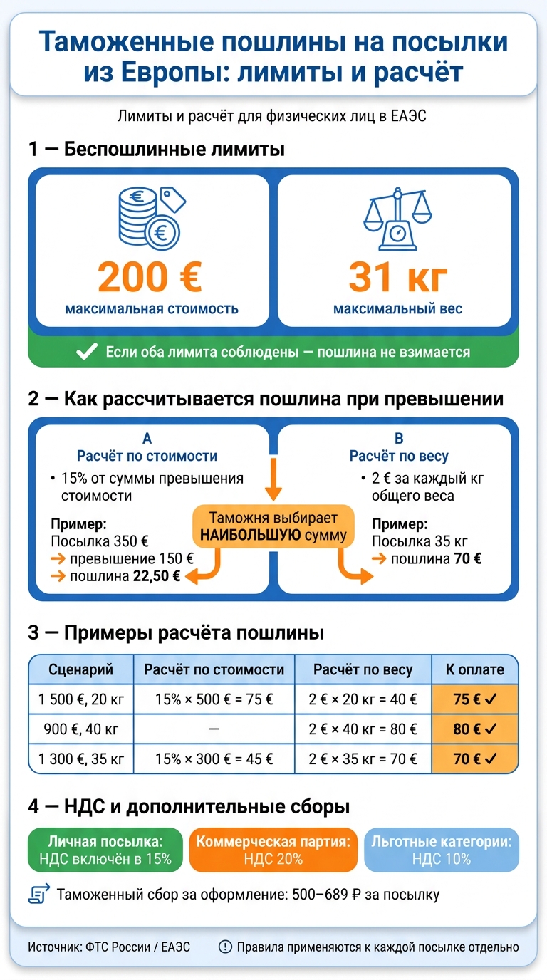 Таможенные пошлины на посылки из Европы в Россию: лимиты и расчёт