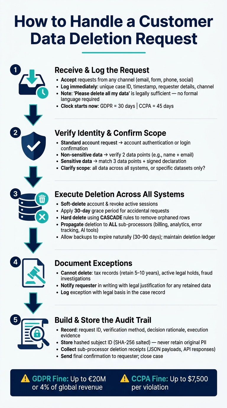 Customer Data Deletion Request Workflow: Step-by-Step Compliance Guide